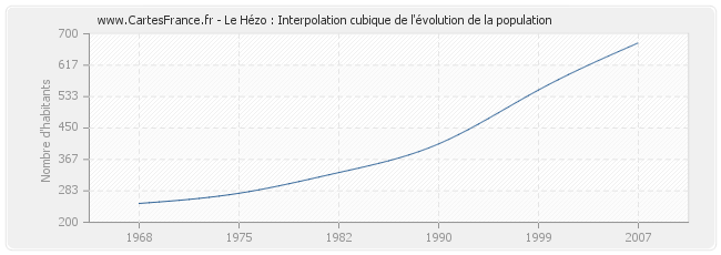 Le Hézo : Interpolation cubique de l'évolution de la population